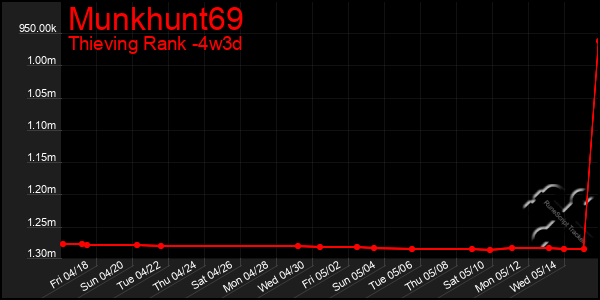 Last 31 Days Graph of Munkhunt69