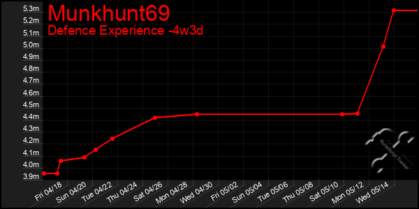 Last 31 Days Graph of Munkhunt69