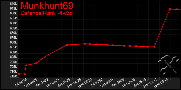 Last 31 Days Graph of Munkhunt69