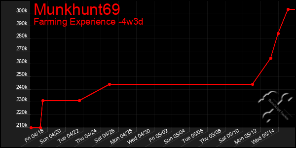 Last 31 Days Graph of Munkhunt69