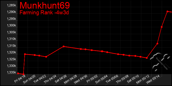 Last 31 Days Graph of Munkhunt69