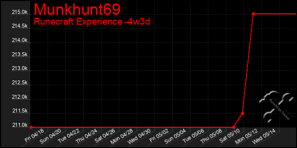 Last 31 Days Graph of Munkhunt69