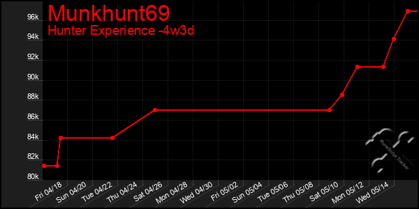Last 31 Days Graph of Munkhunt69