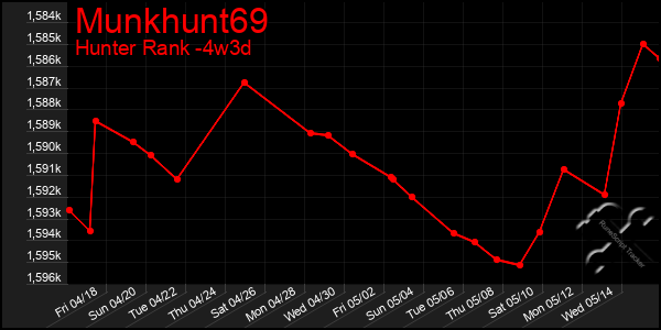 Last 31 Days Graph of Munkhunt69