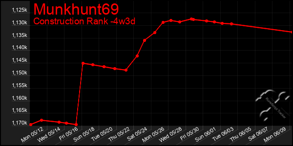 Last 31 Days Graph of Munkhunt69