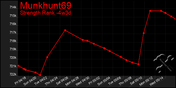Last 31 Days Graph of Munkhunt69