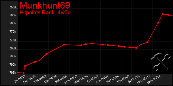 Last 31 Days Graph of Munkhunt69