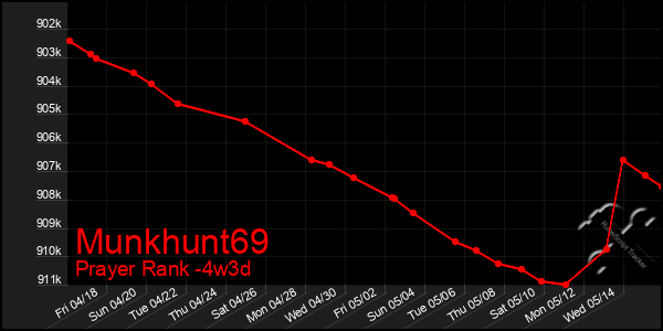 Last 31 Days Graph of Munkhunt69