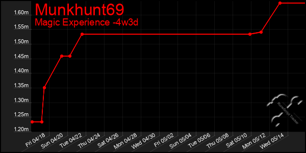 Last 31 Days Graph of Munkhunt69