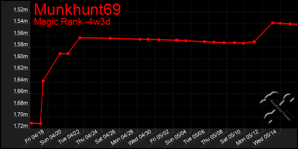 Last 31 Days Graph of Munkhunt69