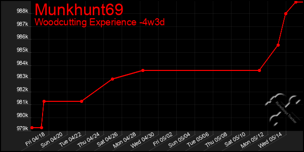 Last 31 Days Graph of Munkhunt69