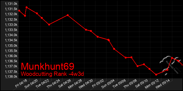 Last 31 Days Graph of Munkhunt69