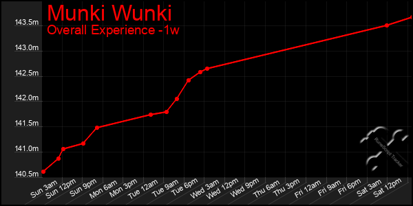 Last 7 Days Graph of Munki Wunki