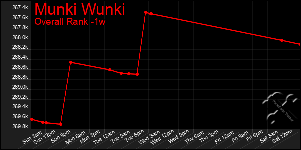 Last 7 Days Graph of Munki Wunki