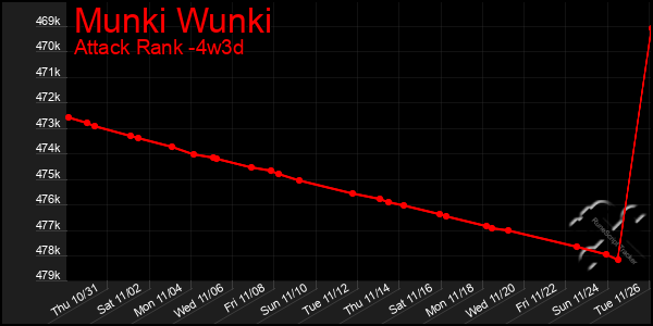 Last 31 Days Graph of Munki Wunki