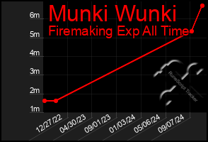 Total Graph of Munki Wunki