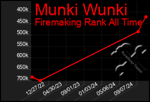 Total Graph of Munki Wunki