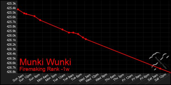 Last 7 Days Graph of Munki Wunki