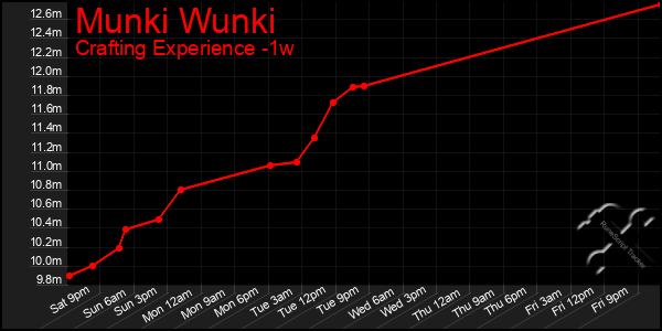 Last 7 Days Graph of Munki Wunki