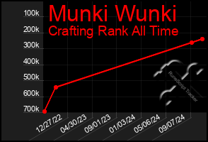 Total Graph of Munki Wunki