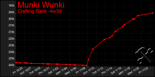 Last 31 Days Graph of Munki Wunki