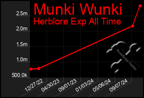 Total Graph of Munki Wunki