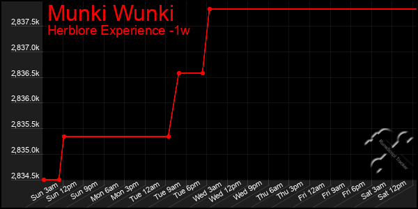 Last 7 Days Graph of Munki Wunki