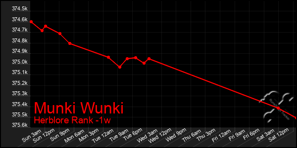 Last 7 Days Graph of Munki Wunki