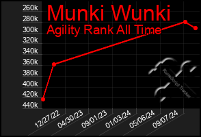 Total Graph of Munki Wunki