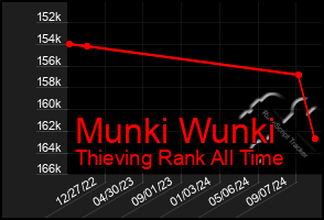 Total Graph of Munki Wunki