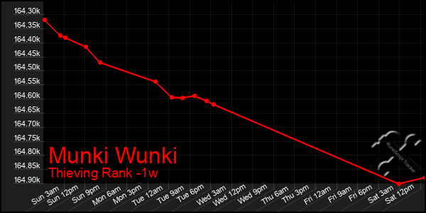 Last 7 Days Graph of Munki Wunki