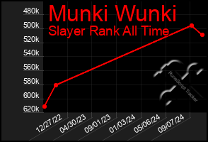 Total Graph of Munki Wunki