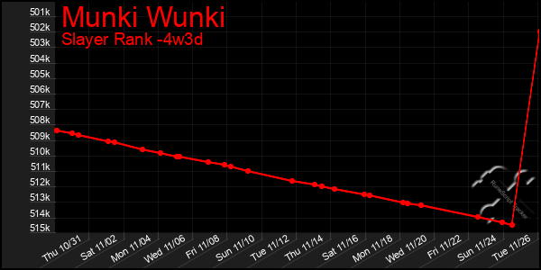 Last 31 Days Graph of Munki Wunki