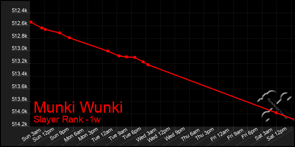 Last 7 Days Graph of Munki Wunki