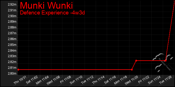 Last 31 Days Graph of Munki Wunki