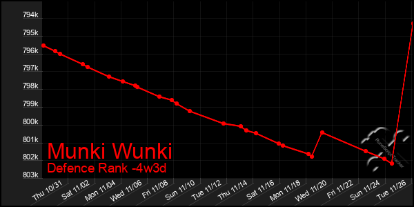 Last 31 Days Graph of Munki Wunki