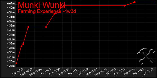 Last 31 Days Graph of Munki Wunki