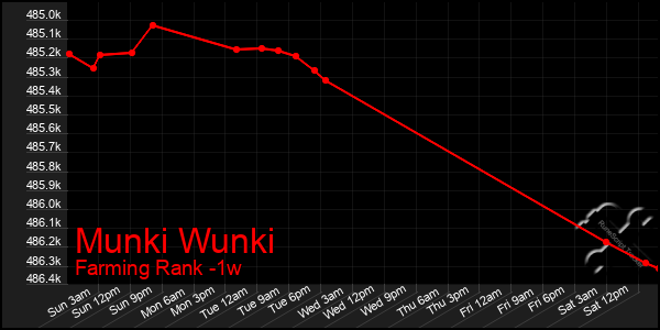 Last 7 Days Graph of Munki Wunki