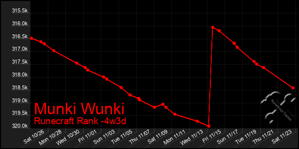 Last 31 Days Graph of Munki Wunki