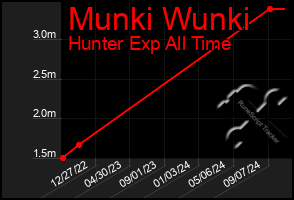 Total Graph of Munki Wunki