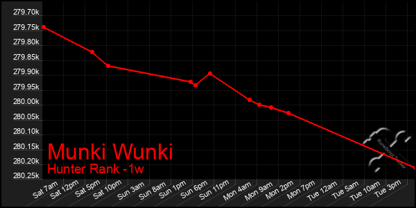 Last 7 Days Graph of Munki Wunki