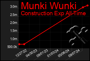 Total Graph of Munki Wunki