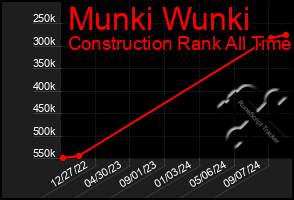 Total Graph of Munki Wunki