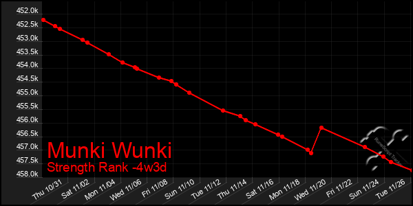 Last 31 Days Graph of Munki Wunki