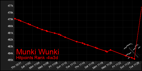 Last 31 Days Graph of Munki Wunki