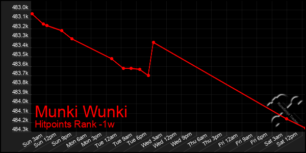 Last 7 Days Graph of Munki Wunki