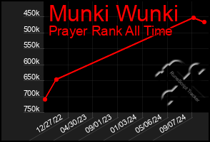 Total Graph of Munki Wunki