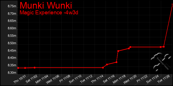 Last 31 Days Graph of Munki Wunki