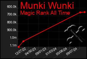 Total Graph of Munki Wunki