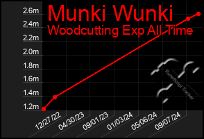 Total Graph of Munki Wunki